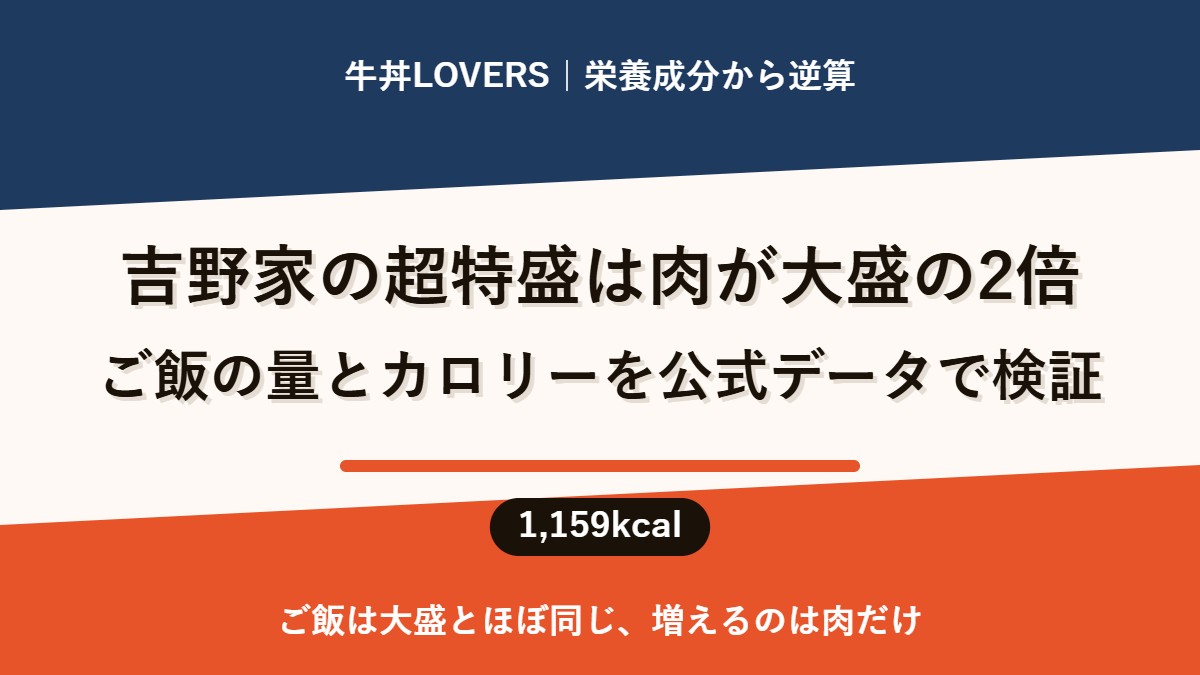 吉野家の超特盛は肉が大盛の2倍｜ご飯の量とカロリーを公式データで検証